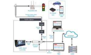 Spat Message Connected Vehicle SPaT Deployment Challenge | Case Study