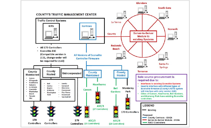 Traffic Control System, National Electrical Manufacturers Association (NEMA)