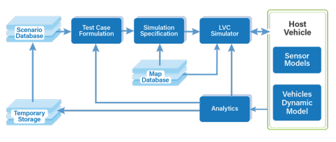 VOICES Automated Driving System simulation architecture