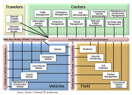 National ITS Architecture v.5