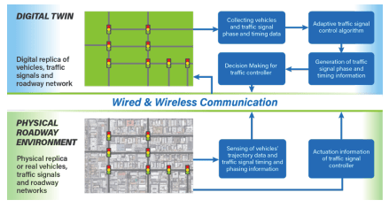 Digital Twin traffic controller network diagram