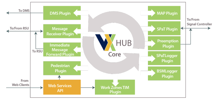 Figure 2: V2X Hub Operational Diagram Example
