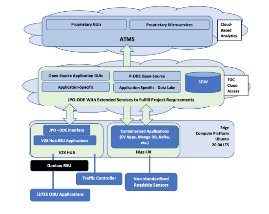 Figure 4: The ITS Data Exchange Framework