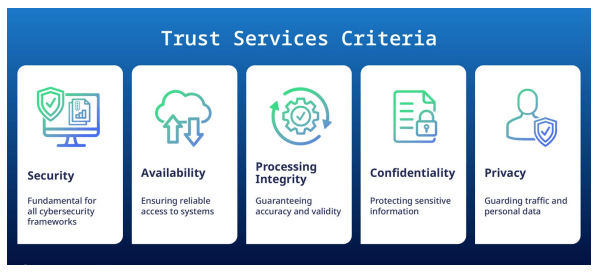 Figure 1: Trust Services Criteria (TSC) Core Principles